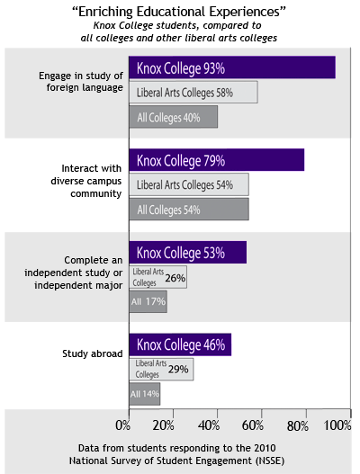 NSSE data for Knox College