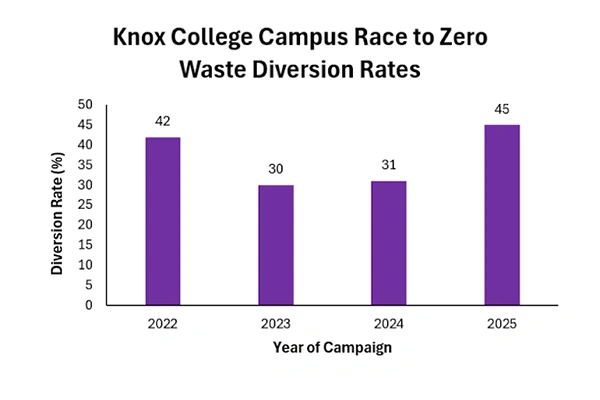 graph comparing 2022 to 2025 waste diversion rates at Knox College